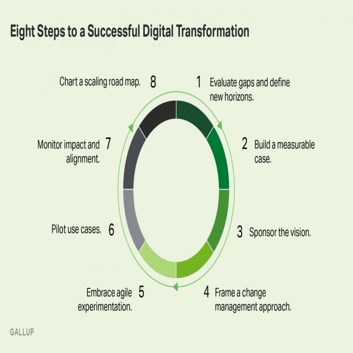 How to Ensure a Successful Digital Transformation Journey for Your Company