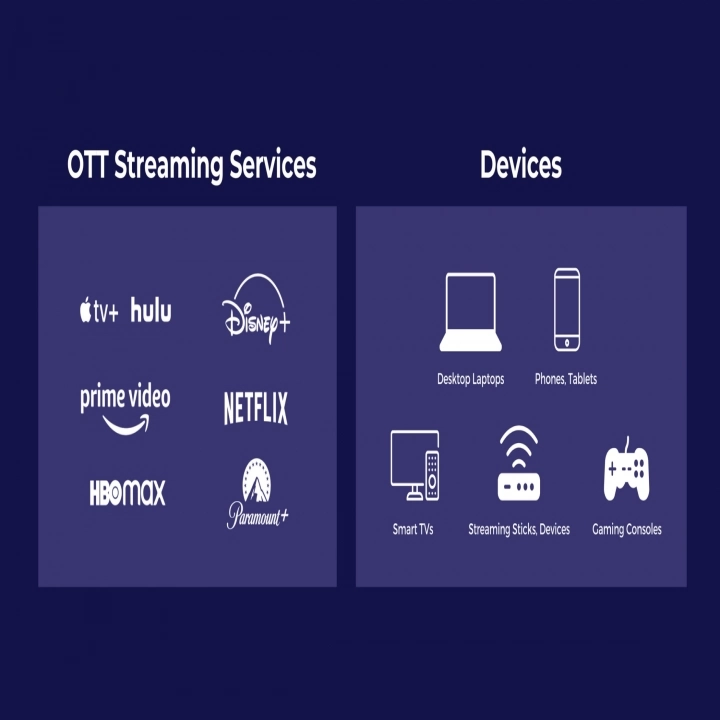 CTV and OTT: Understanding Their Unique Roles in Digital Advertising