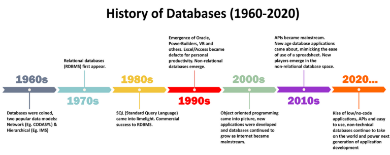 The Evolution of Relational Database Management Systems