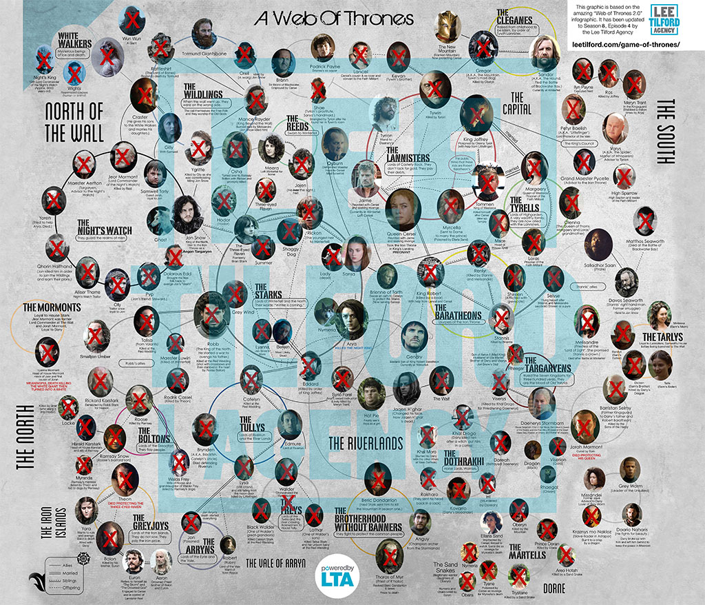 A Game of Thrones Character Map: Tracking Key Players